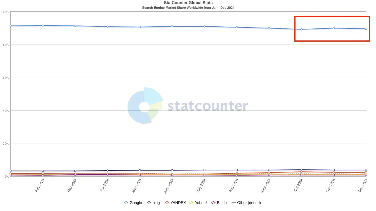 StatCounter Global Stats — Search Engine Market Share Worldwide Jan–Dec 2024, showing Google dropping below 90%